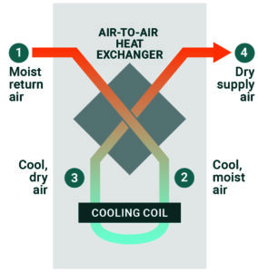 Diagram showing how a plate air-to-air heat exchanger works (described in the body text).